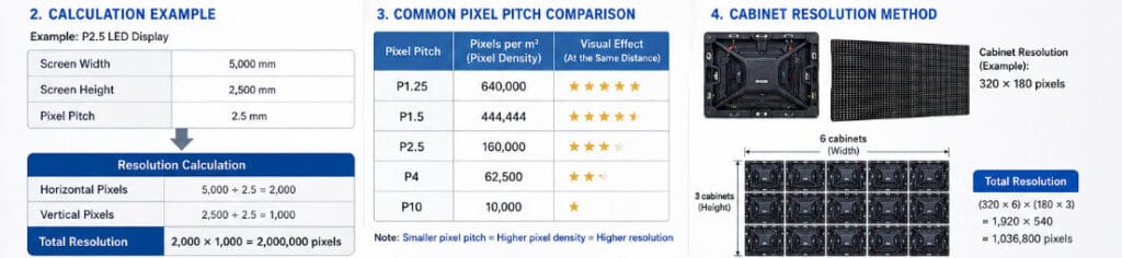 LED screen resolution calculation
