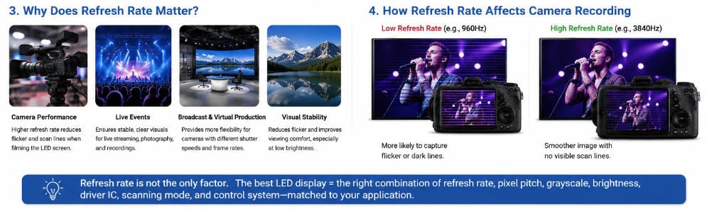 LED screen refresh rate