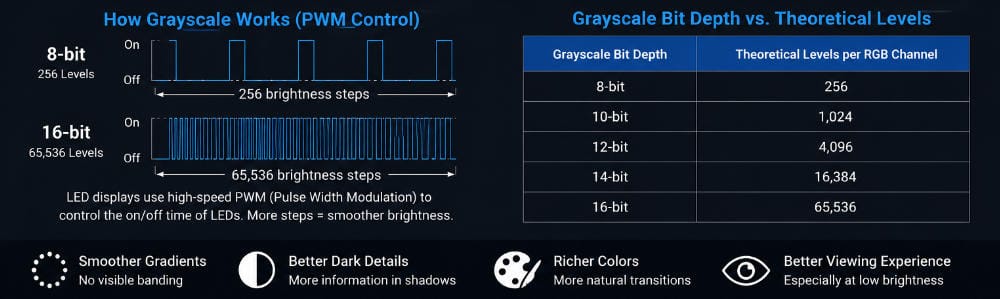 LED display gray level