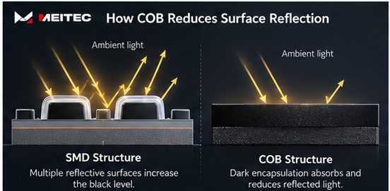 COB Surface Reflection